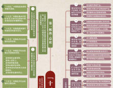 看这张思维导图，学“十五五”规划建议